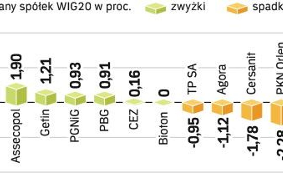 Duże wahania indeksu