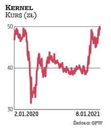 Ukraiński Kernel jest jedyną zagraniczną spółką, jaka trafiła do najnowszego zestawienia. Wytypował 