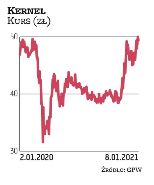Ukraiński Kernel jest jedyną zagraniczną spółką, jaka trafiła do najnowszego zestawienia. Wytypował 