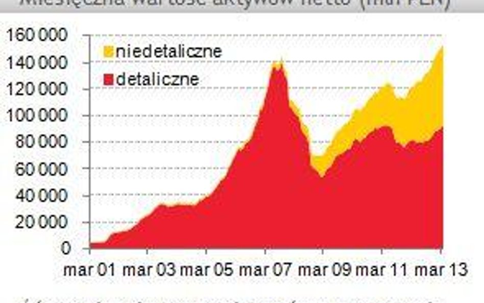 Aktywa funduszy wzrosły o ok. 3 mld zł w kwietniu