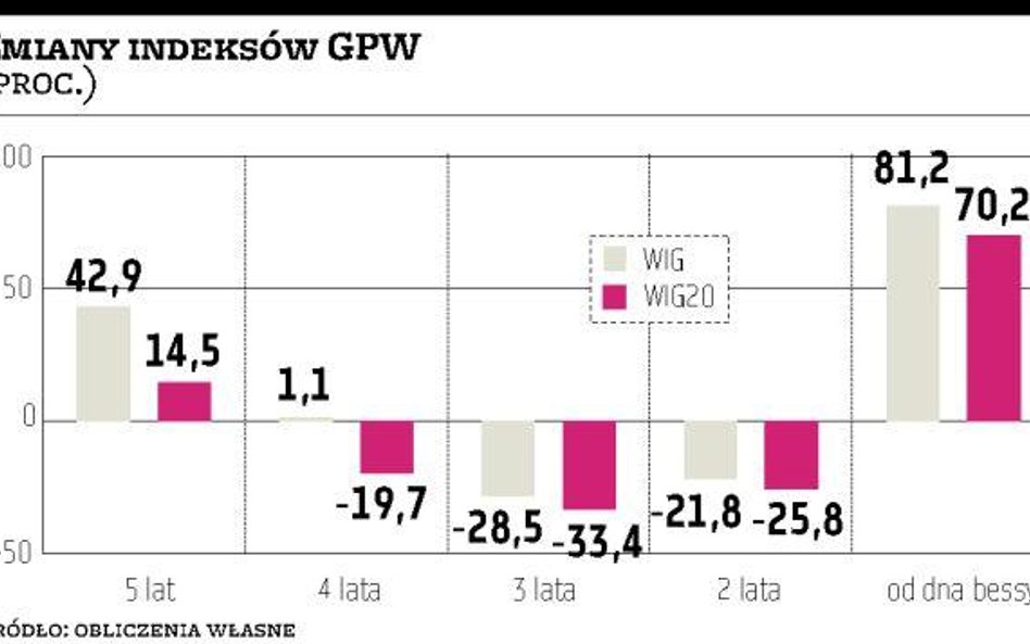 Przez rok od dna bessy WIG odrobił tylko połowę strat