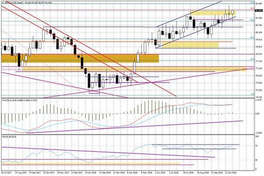 Wykres tygodniowy BOSSA USD