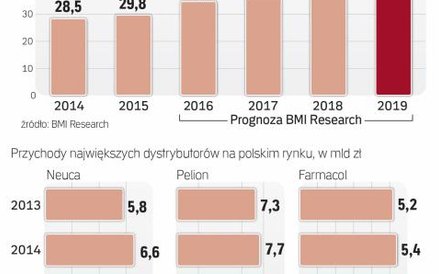 Rynek Farmaceutyczny stabilnie się rozwija