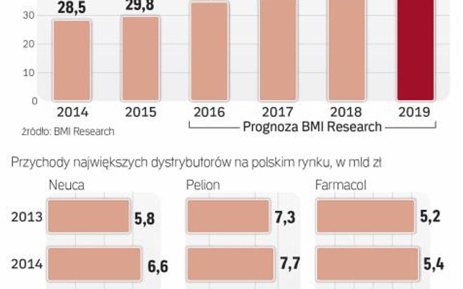 Rynek Farmaceutyczny stabilnie się rozwija
