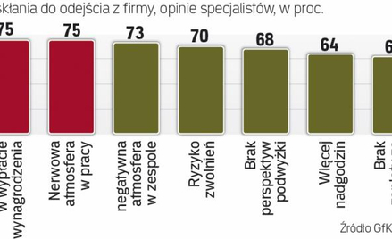 Badanie potwierdza, że zatory płatnicze odbijają się także na pracownikach, pogarszając dodatkowo at