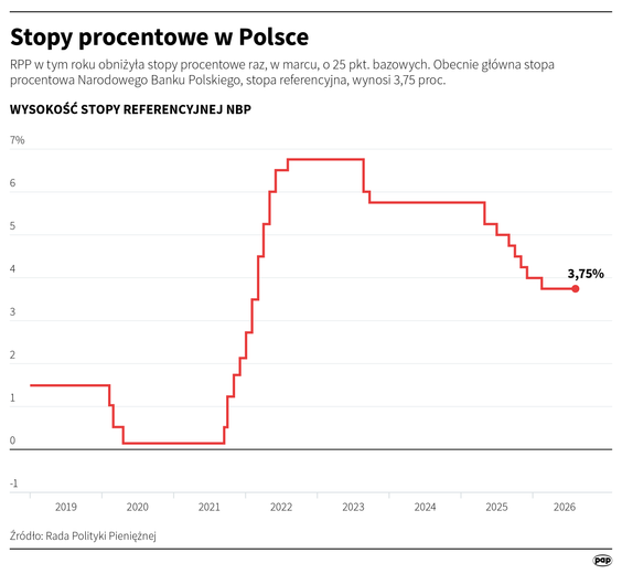 RPP postanowiła utrzymać stopy procentowe NBP na niezmienionym poziomie
