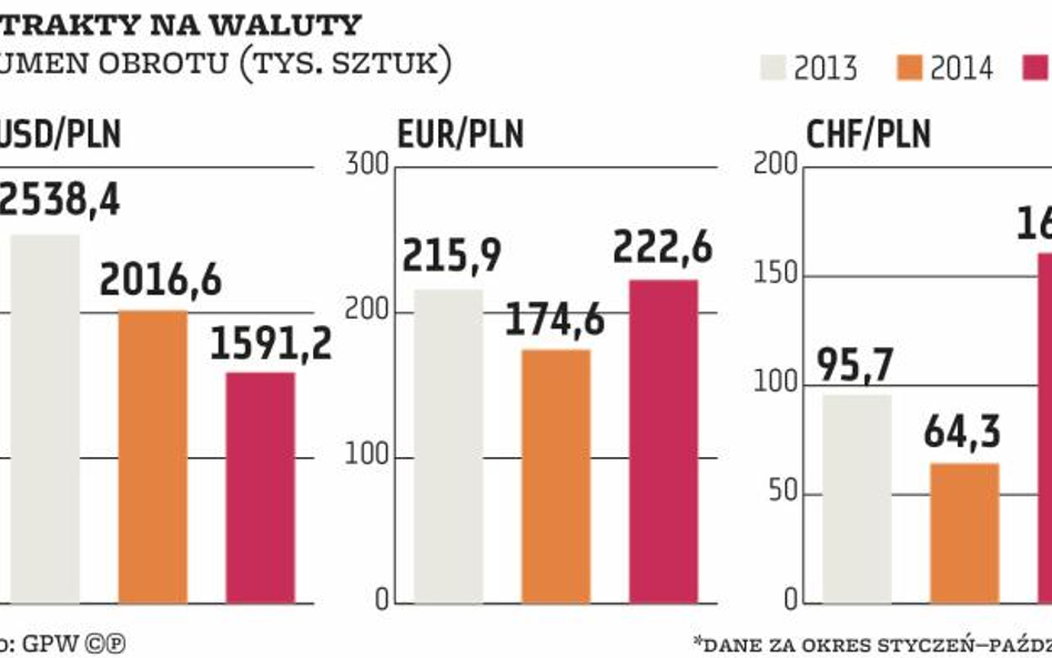 Futures na waluty | Giełdowe pochodne mają trudne życie