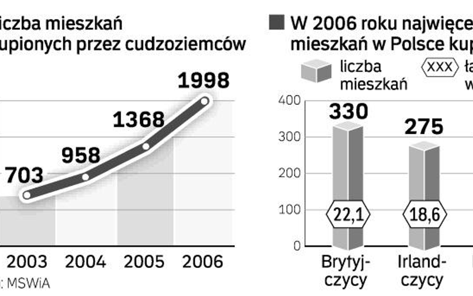 Chętni na domy w ciepłym kraju