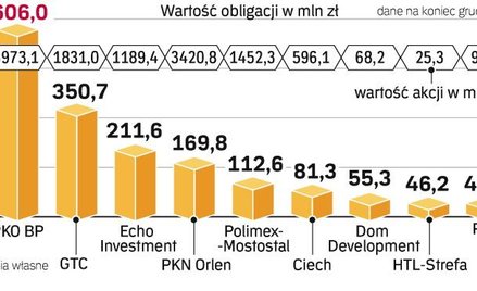 OFE miały więcej papierów firm