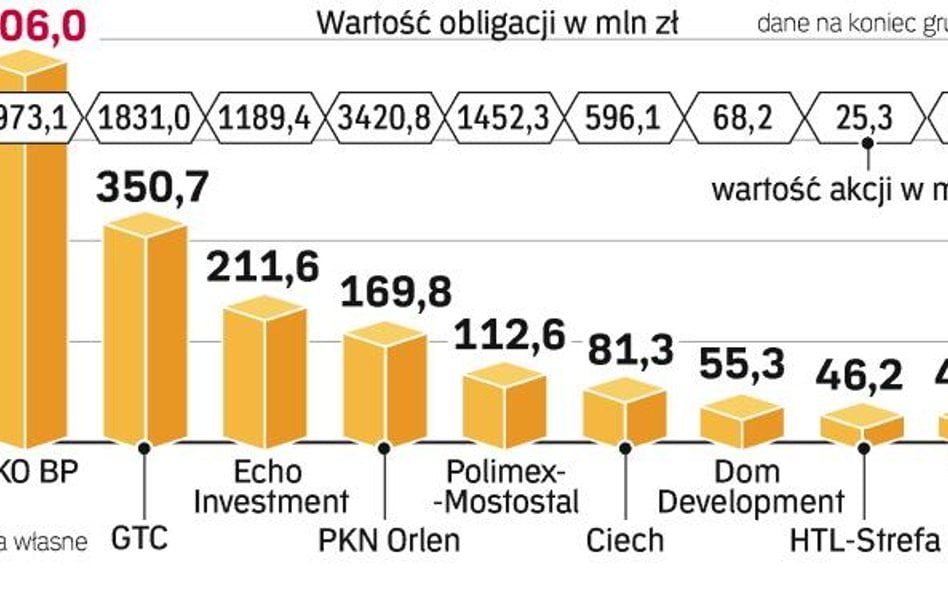 OFE miały więcej papierów firm