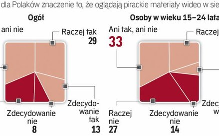 Co polscy internauci myślą o piractwie