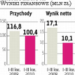 P.A. Nova: Zysk jest niższy, ma być wyższy