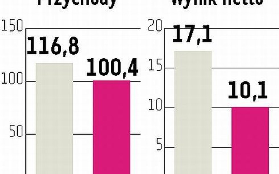 P.A. Nova: Zysk jest niższy, ma być wyższy