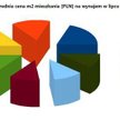 Średnia cena m2 mieszkania na wynajem w lipcu 2010