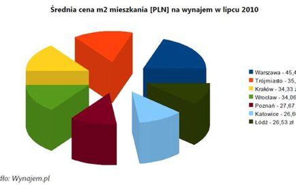 Średnia cena m2 mieszkania na wynajem w lipcu 2010