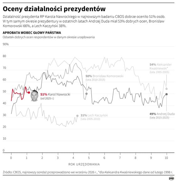 Oceny działalności prezydentów