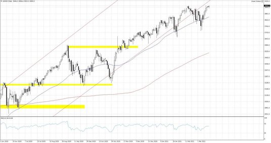 US500.f; Interwał dzienny