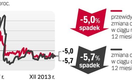 Barometr cen: Grunty budowlane na sprzedaż