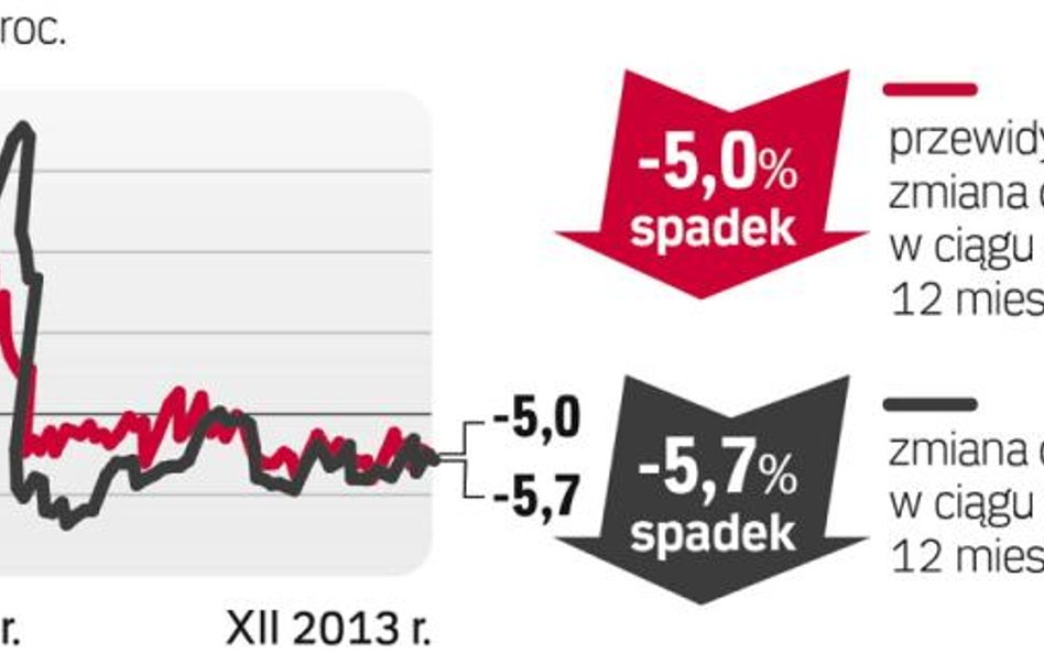 Barometr cen: Grunty budowlane na sprzedaż