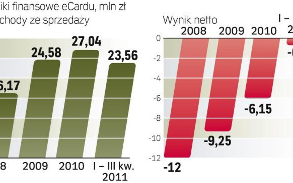 Poprawiają się wyniki spółki