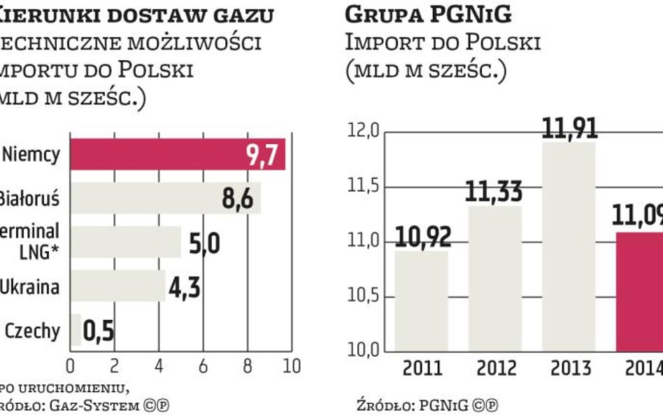 PGNiG postuluje wsparcie dla gazoportu