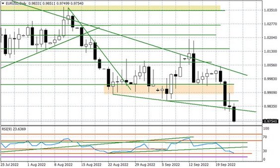 Wykres dzienny EURUSD