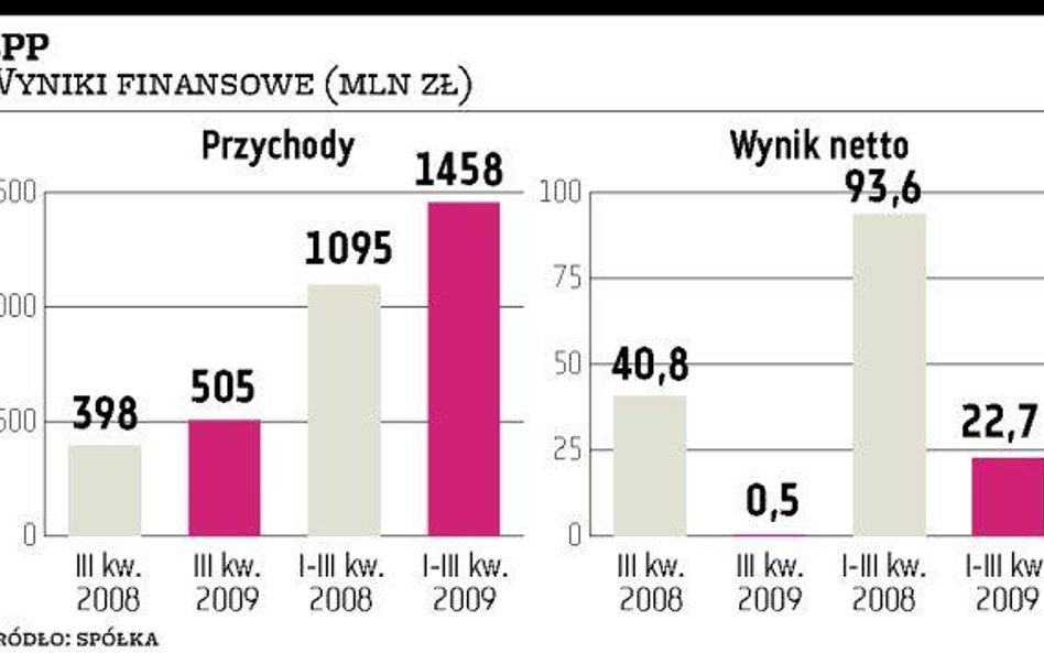 Zarząd LPP zakłada wzrost marży, ale obroty nie zachwycą
