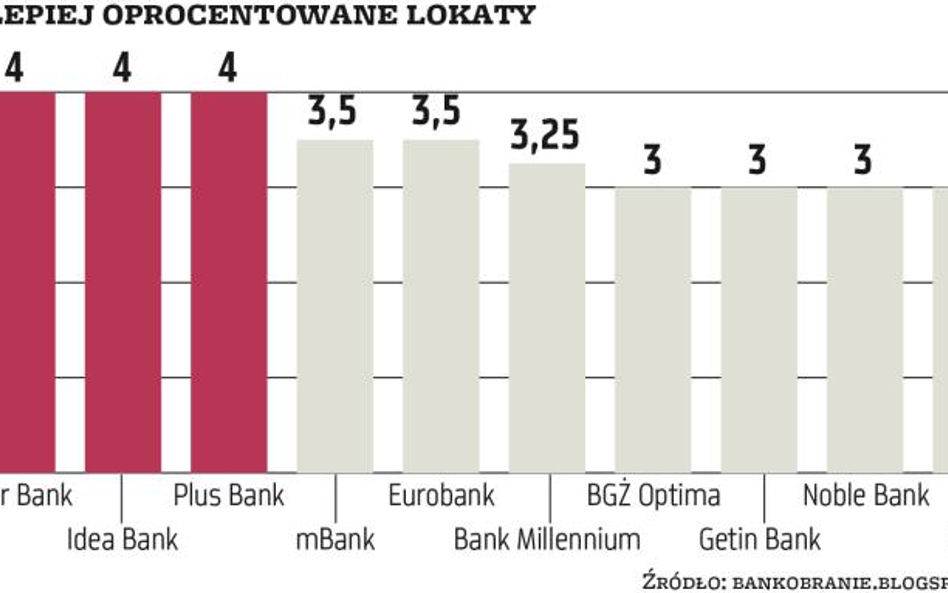 5 proc. lub więcej na lokacie przechodzi do historii