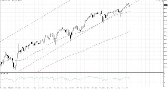 US500.f, Interwał dzienny