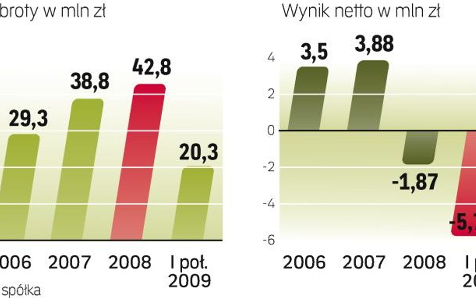 Ostro w dół w pierwszym półroczu. Strata już ponadtrzykrotnie przekroczyła tę, którą spółka odnotowa