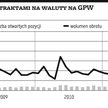 Frankowe futures znów popularne