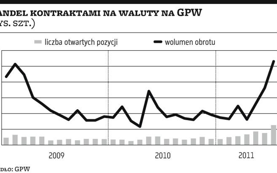 Frankowe futures znów popularne