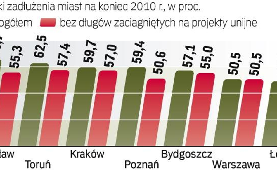 W największym stopniu z rozwiązań „zmniejszających” zadłużenie korzysta Wrocław, Warszawa – na razie