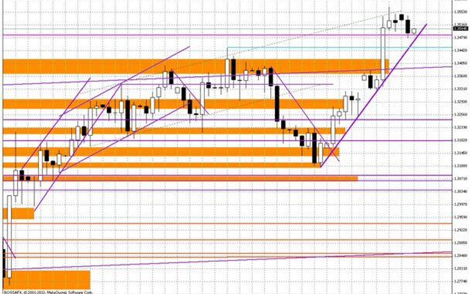 Wykres dzienny EUR/USD