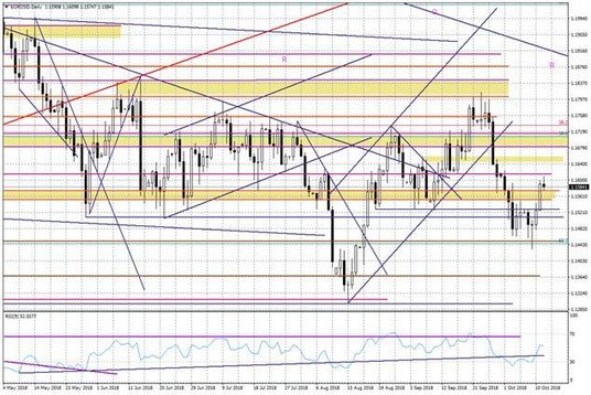 Wykres dzienny EURUSD