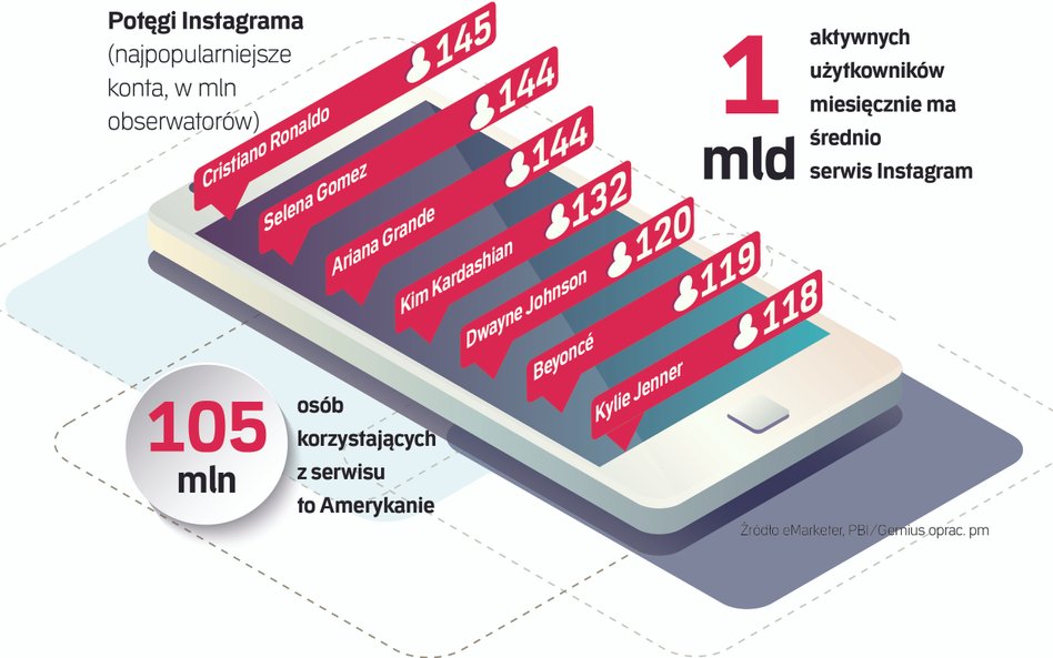Gwiazdy biją firmy na Instagramie