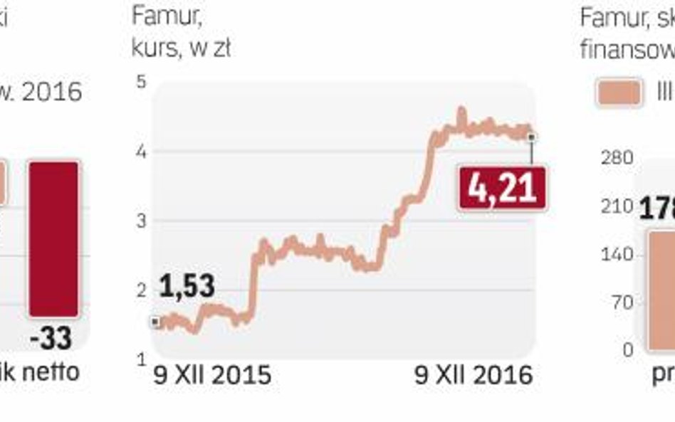 Inwestorzy wierzą, że Przejęcie kopeksu przez Famur da pozytywne efekty