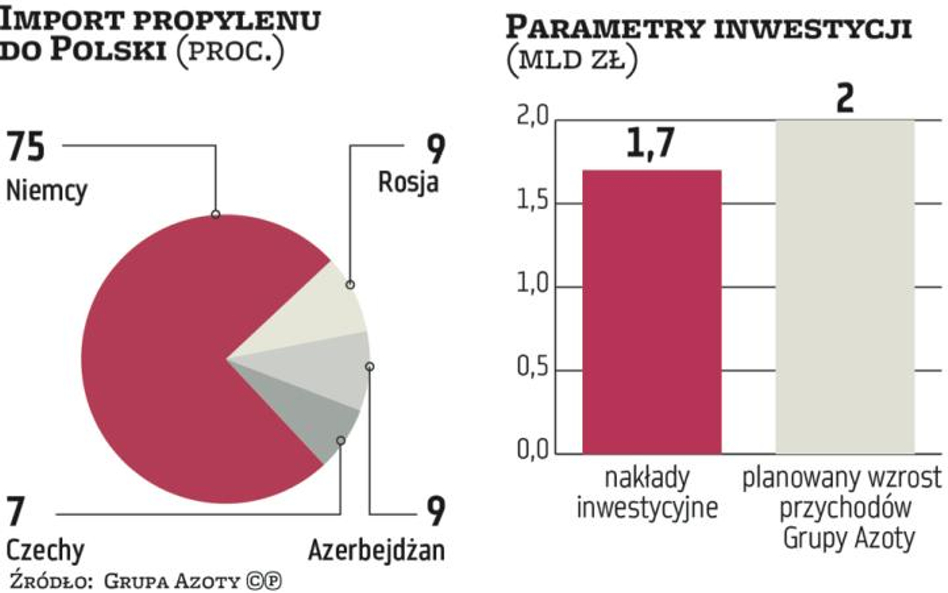 Polska jest importerem netto propylenu. Nowa jednostka w Policach ma mieć zdecydowaną przewagę koszt