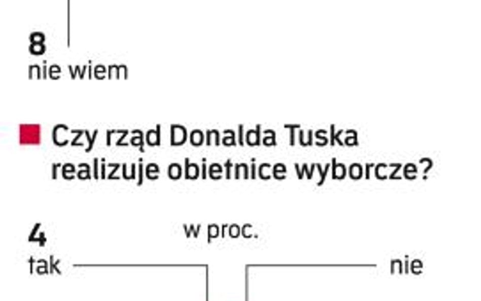 Telefoniczny sondaż zrealizowała GfK Polonia na 500-osobowej grupie dorosłych Polaków.