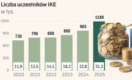 Emerytalne przebudzenie Polaków. IKE i IKZE rosną jak nigdy wcześniej