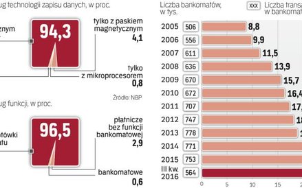Większość kart płatniczych bez problemu może być używana w bankomatach