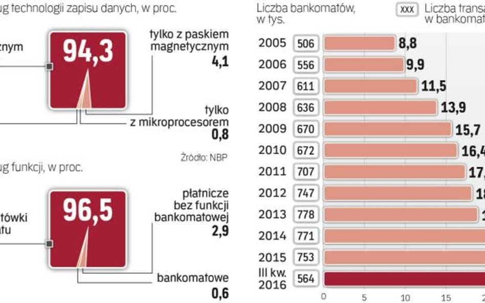 Większość kart płatniczych bez problemu może być używana w bankomatach