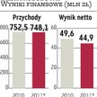 Elektrobudowa: Problem tkwi w marżach