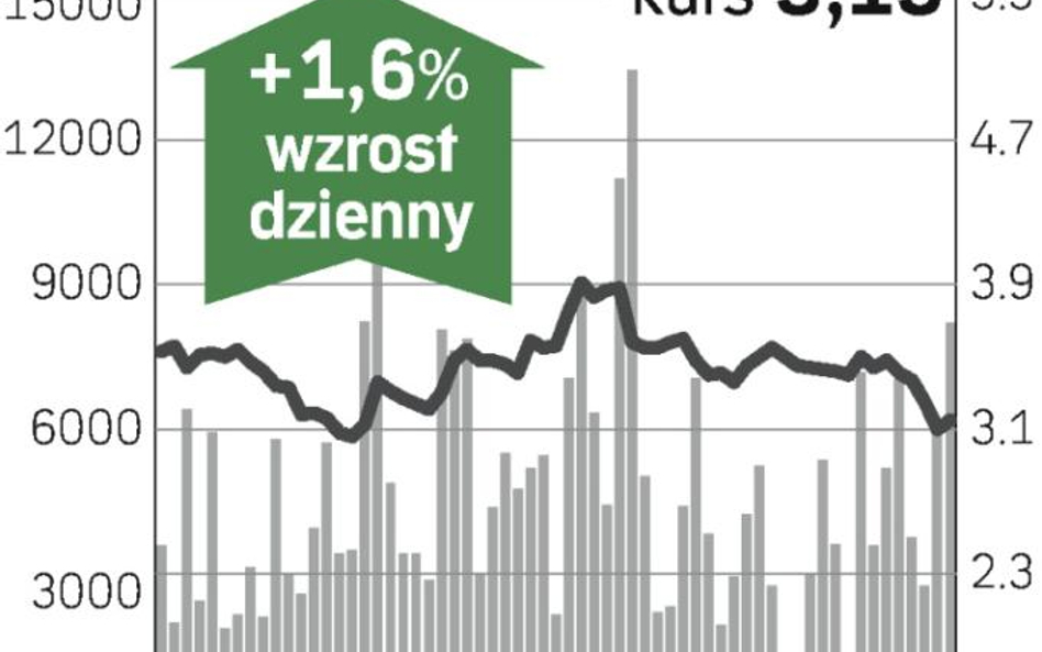 PGNiG oparło się trendowi