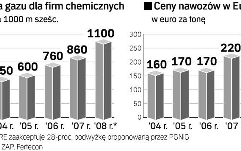 Nawozy będą drożeć