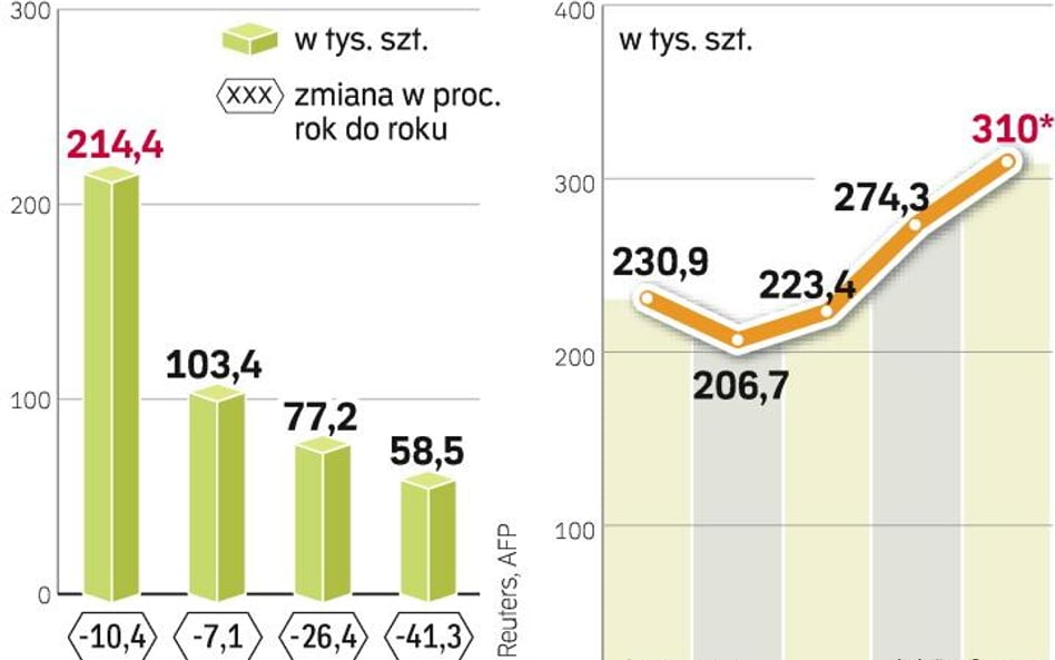 Zapaść rynku samochodowego