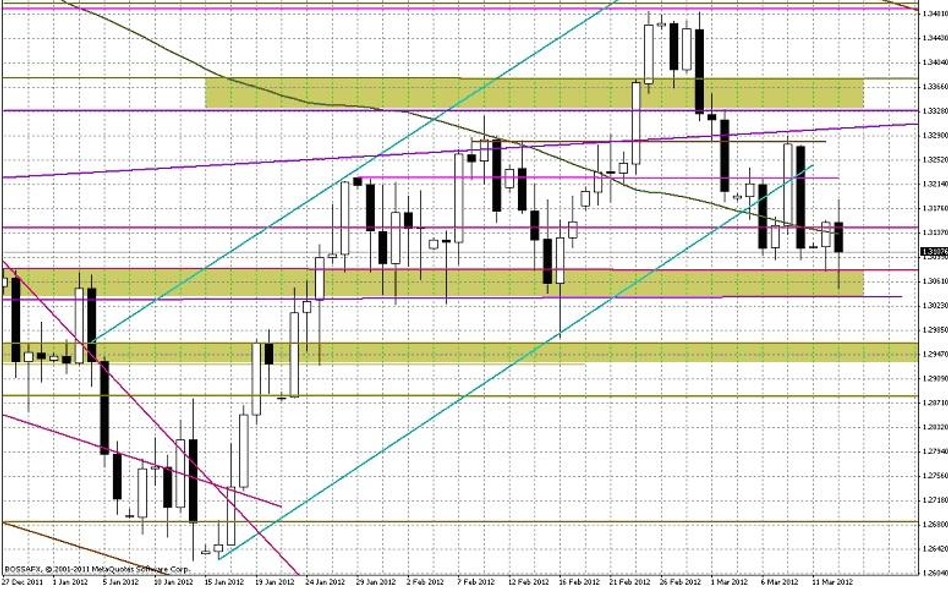 Wykres dzienny EUR/USD