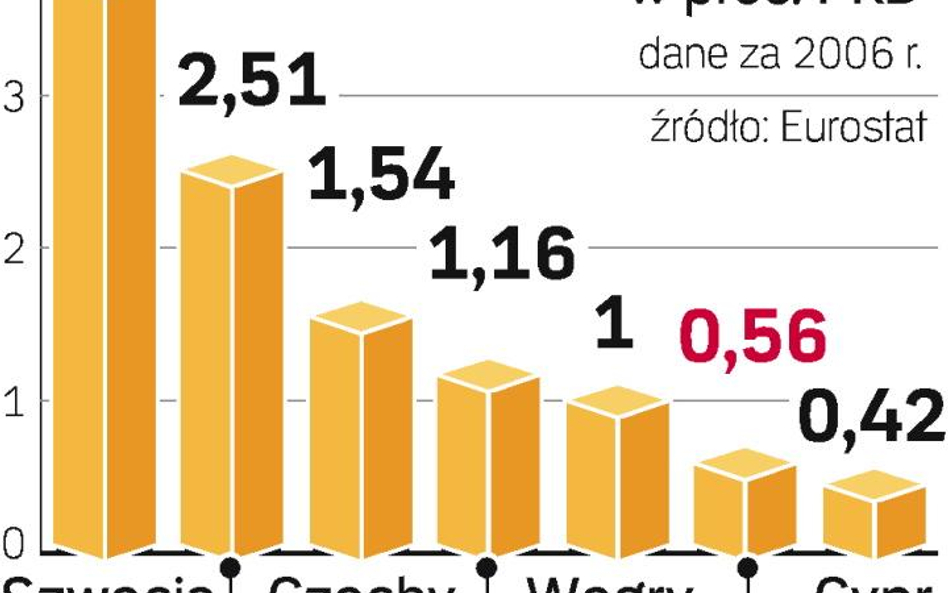 Coraz mniejsze wydatki na innowacyjność