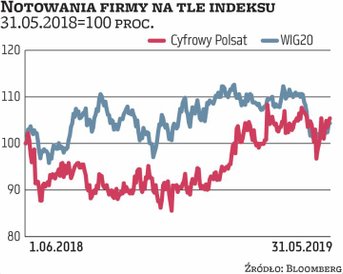 Tegoroczny wzrost notowań Cyfrowego Polsatu – wynoszący 16 proc. – jest znacznie skromniejszy niż pi