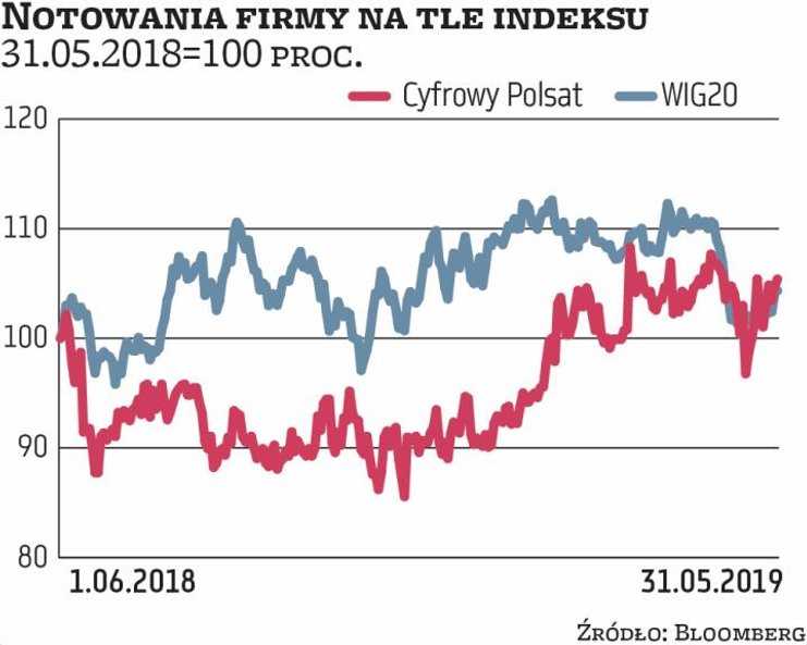 Tegoroczny wzrost notowań Cyfrowego Polsatu – wynoszący 16 proc. – jest znacznie skromniejszy niż pi